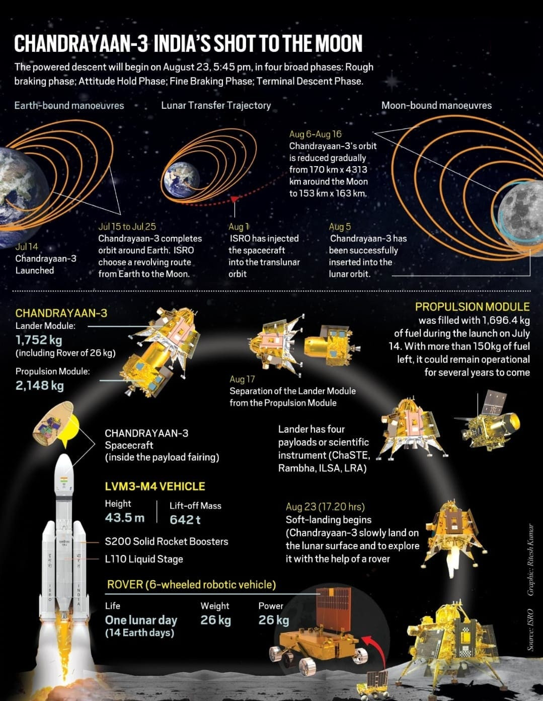 Chandrayaan-3: भारत का पहला सफल सॉफ्ट-लैंडिंग (23 Aug 2023) — Key Facts + MCQ